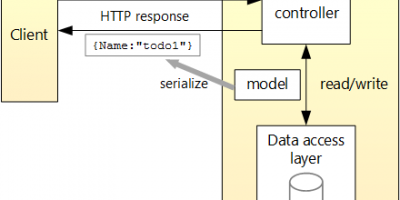 How to Build a RESTful API with ASP.NET Core