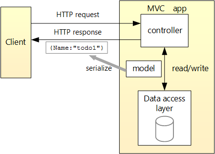 How to Build a RESTful API with ASP.NET Core